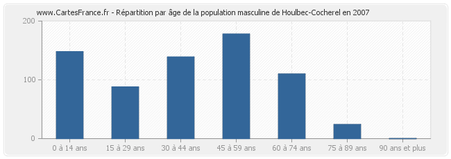 Répartition par âge de la population masculine de Houlbec-Cocherel en 2007