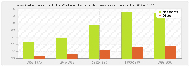 Houlbec-Cocherel : Evolution des naissances et décès entre 1968 et 2007