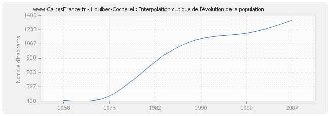 Houlbec-Cocherel : Interpolation cubique de l'évolution de la population