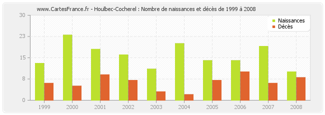Houlbec-Cocherel : Nombre de naissances et décès de 1999 à 2008