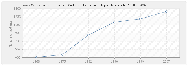 Population Houlbec-Cocherel