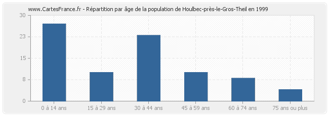 Répartition par âge de la population de Houlbec-près-le-Gros-Theil en 1999