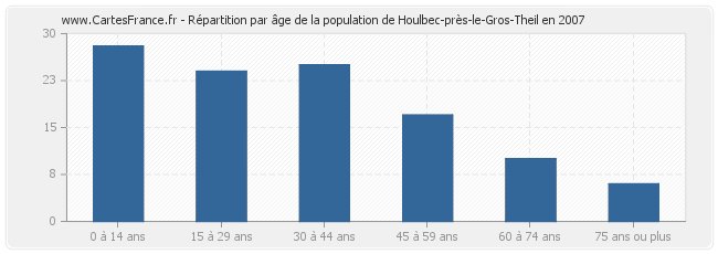 Répartition par âge de la population de Houlbec-près-le-Gros-Theil en 2007