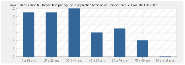 Répartition par âge de la population féminine de Houlbec-près-le-Gros-Theil en 2007
