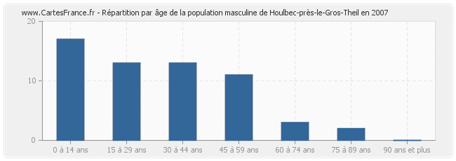 Répartition par âge de la population masculine de Houlbec-près-le-Gros-Theil en 2007