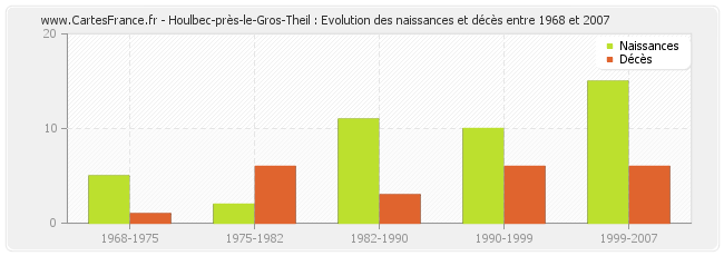 Houlbec-près-le-Gros-Theil : Evolution des naissances et décès entre 1968 et 2007