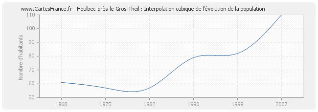 Houlbec-près-le-Gros-Theil : Interpolation cubique de l'évolution de la population