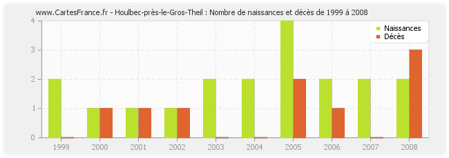 Houlbec-près-le-Gros-Theil : Nombre de naissances et décès de 1999 à 2008