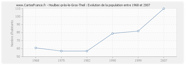 Population Houlbec-près-le-Gros-Theil