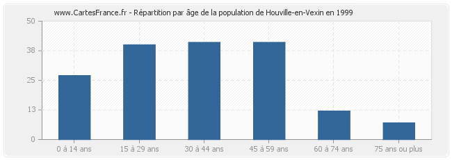 Répartition par âge de la population de Houville-en-Vexin en 1999
