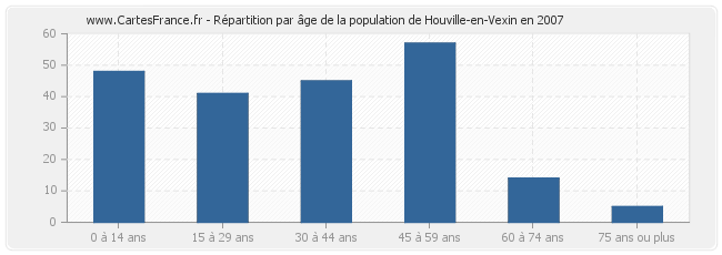 Répartition par âge de la population de Houville-en-Vexin en 2007