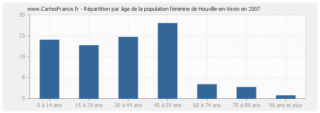 Répartition par âge de la population féminine de Houville-en-Vexin en 2007