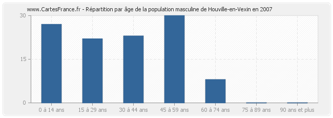 Répartition par âge de la population masculine de Houville-en-Vexin en 2007
