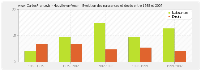 Houville-en-Vexin : Evolution des naissances et décès entre 1968 et 2007