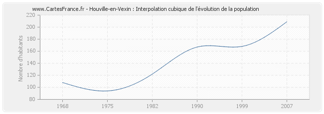 Houville-en-Vexin : Interpolation cubique de l'évolution de la population