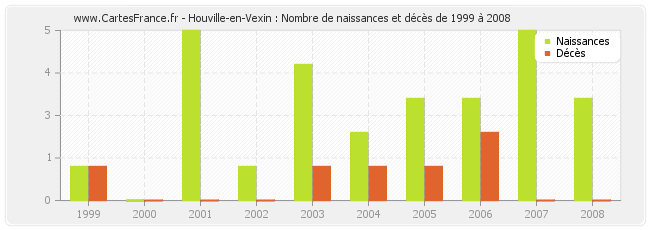 Houville-en-Vexin : Nombre de naissances et décès de 1999 à 2008
