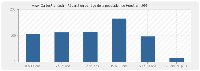 Répartition par âge de la population de Huest en 1999