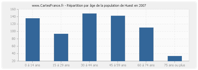 Répartition par âge de la population de Huest en 2007