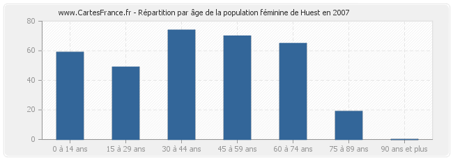 Répartition par âge de la population féminine de Huest en 2007