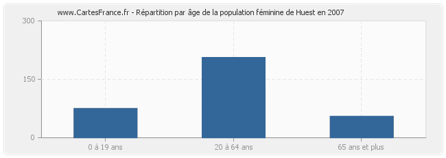 Répartition par âge de la population féminine de Huest en 2007