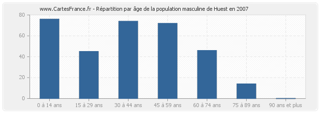 Répartition par âge de la population masculine de Huest en 2007