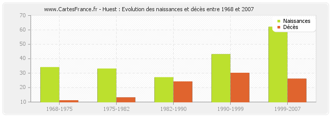 Huest : Evolution des naissances et décès entre 1968 et 2007