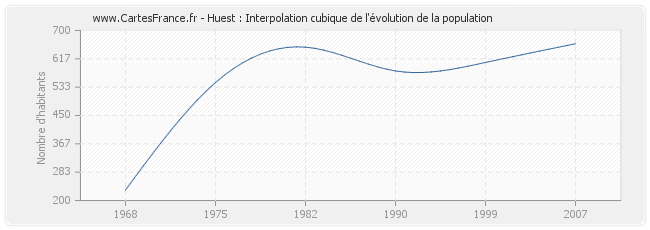 Huest : Interpolation cubique de l'évolution de la population