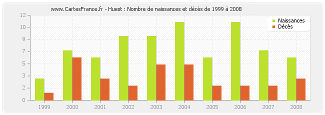 Huest : Nombre de naissances et décès de 1999 à 2008