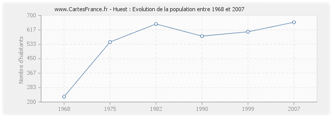 Population Huest