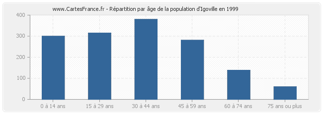 Répartition par âge de la population d'Igoville en 1999
