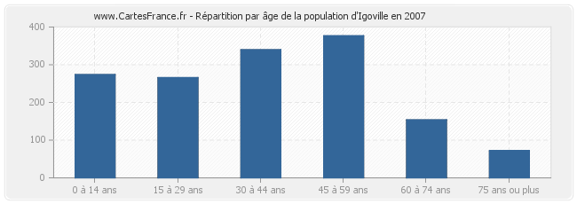 Répartition par âge de la population d'Igoville en 2007