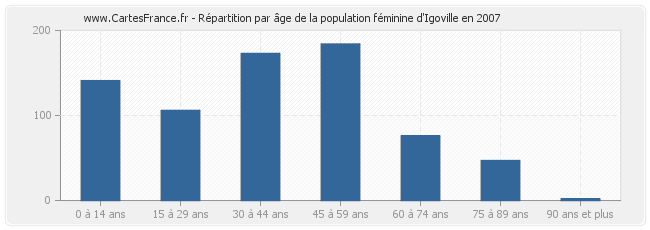 Répartition par âge de la population féminine d'Igoville en 2007