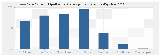 Répartition par âge de la population masculine d'Igoville en 2007
