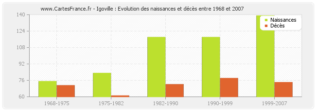 Igoville : Evolution des naissances et décès entre 1968 et 2007