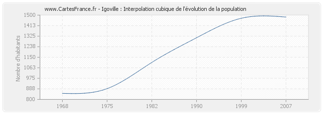 Igoville : Interpolation cubique de l'évolution de la population