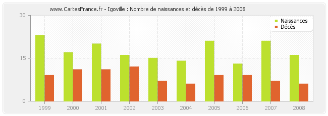 Igoville : Nombre de naissances et décès de 1999 à 2008