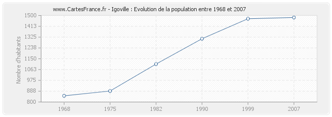 Population Igoville