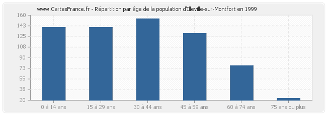 Répartition par âge de la population d'Illeville-sur-Montfort en 1999