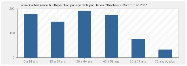 Répartition par âge de la population d'Illeville-sur-Montfort en 2007