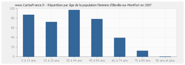 Répartition par âge de la population féminine d'Illeville-sur-Montfort en 2007