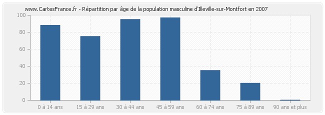 Répartition par âge de la population masculine d'Illeville-sur-Montfort en 2007