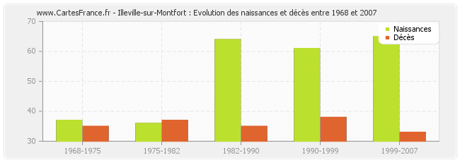 Illeville-sur-Montfort : Evolution des naissances et décès entre 1968 et 2007