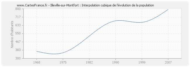 Illeville-sur-Montfort : Interpolation cubique de l'évolution de la population