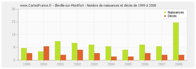 Illeville-sur-Montfort : Nombre de naissances et décès de 1999 à 2008