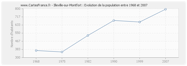 Population Illeville-sur-Montfort