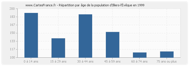 Répartition par âge de la population d'Illiers-l'Évêque en 1999