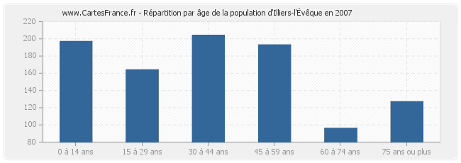 Répartition par âge de la population d'Illiers-l'Évêque en 2007