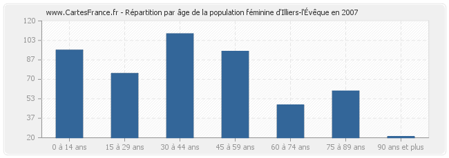 Répartition par âge de la population féminine d'Illiers-l'Évêque en 2007