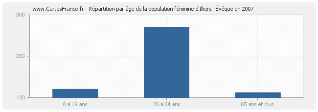 Répartition par âge de la population féminine d'Illiers-l'Évêque en 2007