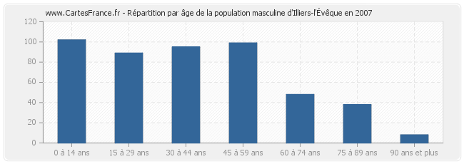 Répartition par âge de la population masculine d'Illiers-l'Évêque en 2007